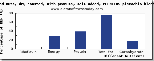 chart to show highest riboflavin in mixed nuts per 100g